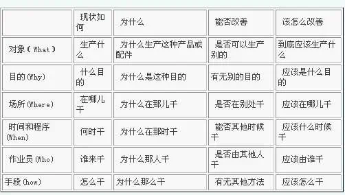 5W1H 分析法
